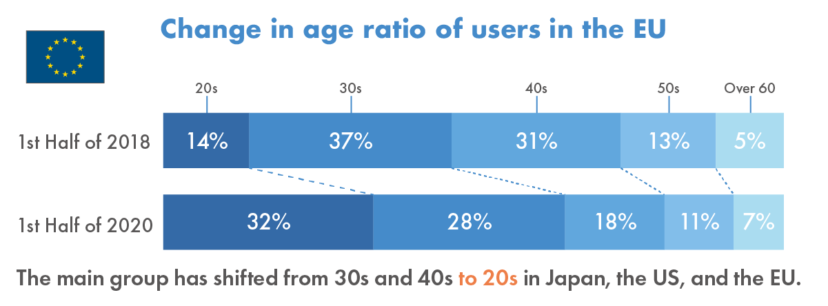 The main group has shifted from 30s and 40s to 20s in Europe