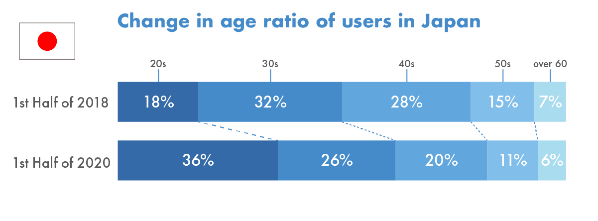 The main group has shifted from 30s and 40s to 20s in Japan