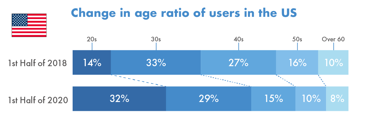 The main group has shifted from 30s and 40s to 20s in the US