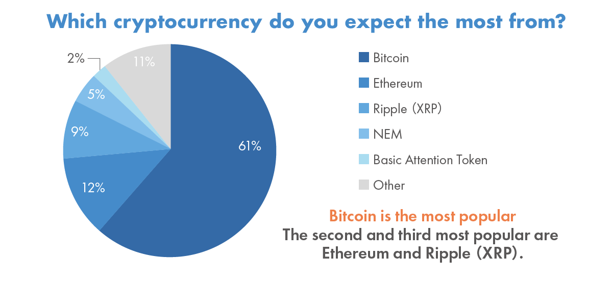 Bitcoin is the most popular, the second and third most popular are Ethereum and Ripple