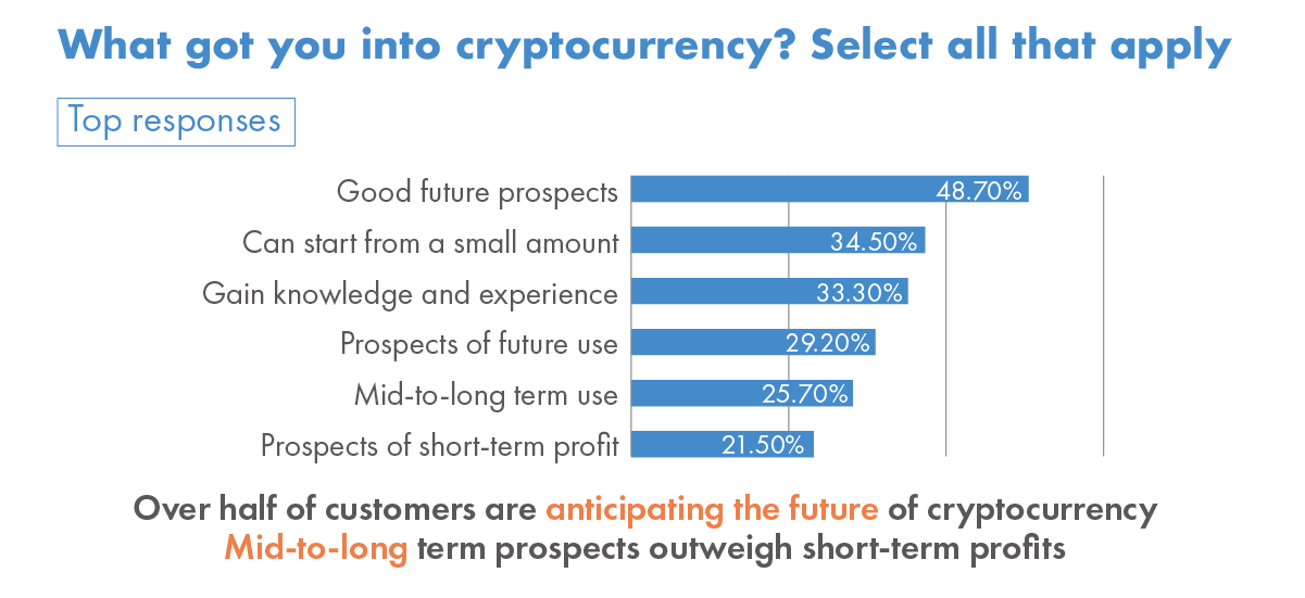 Over half of customers are anticipating the future of cryptocurrency Mid-to-long term prospects outweigh short-term profits