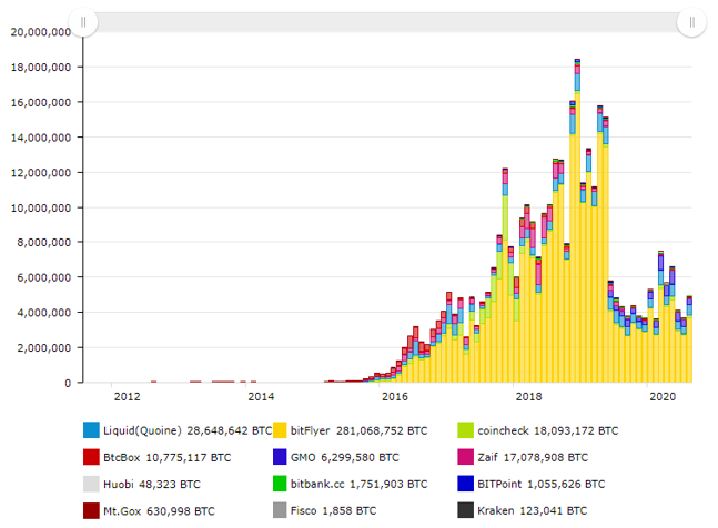 Figure 1: Monthly Bitcoin trading volume in Japan (as of August 2020)