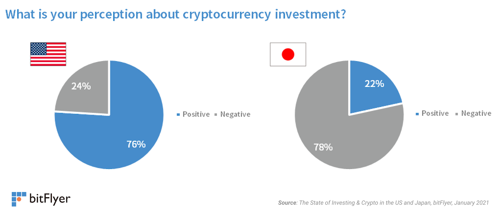 The State of Investing & Crypto in different markets