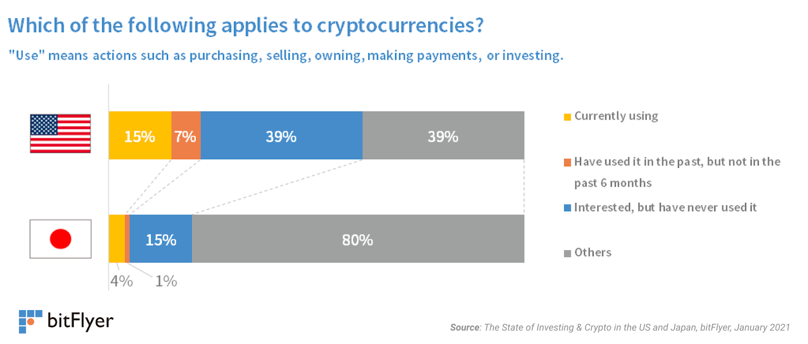 The State of Investing & Crypto in different markets