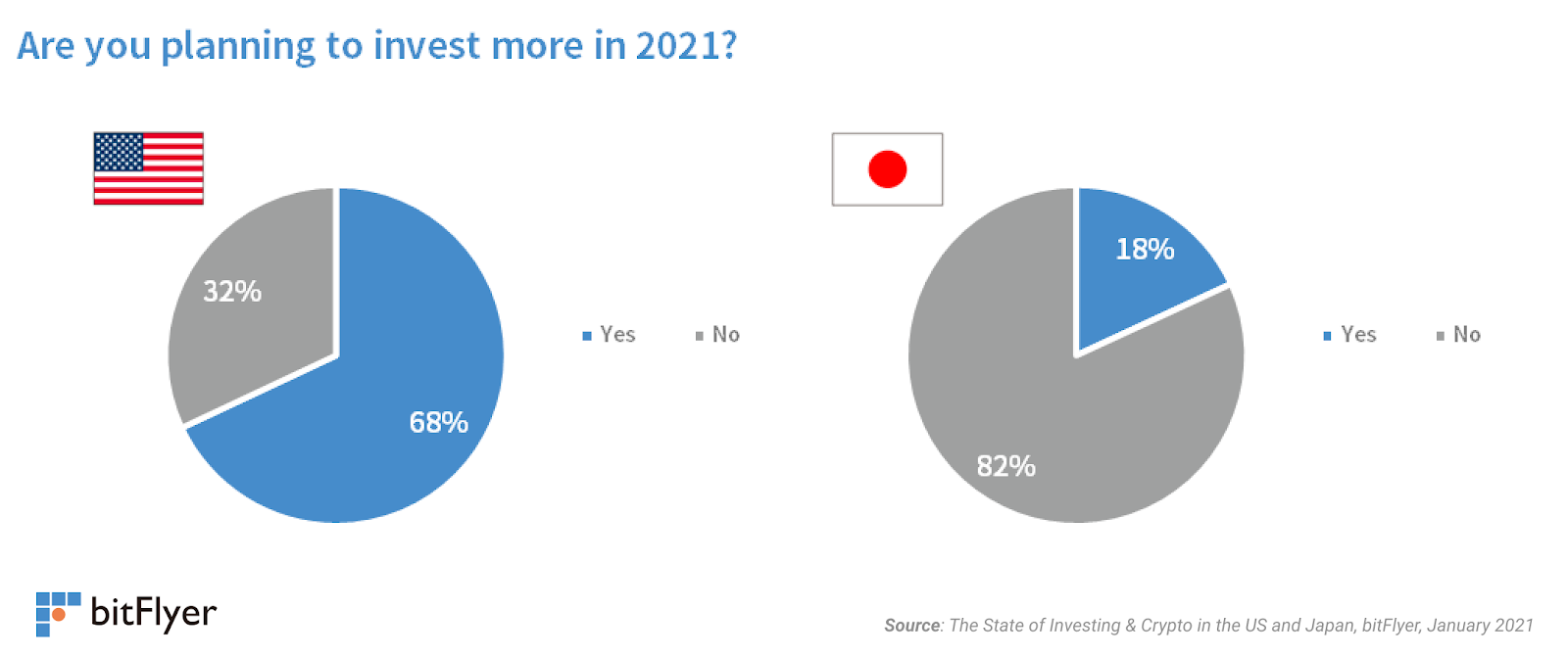 The State of Investing & Crypto in different markets