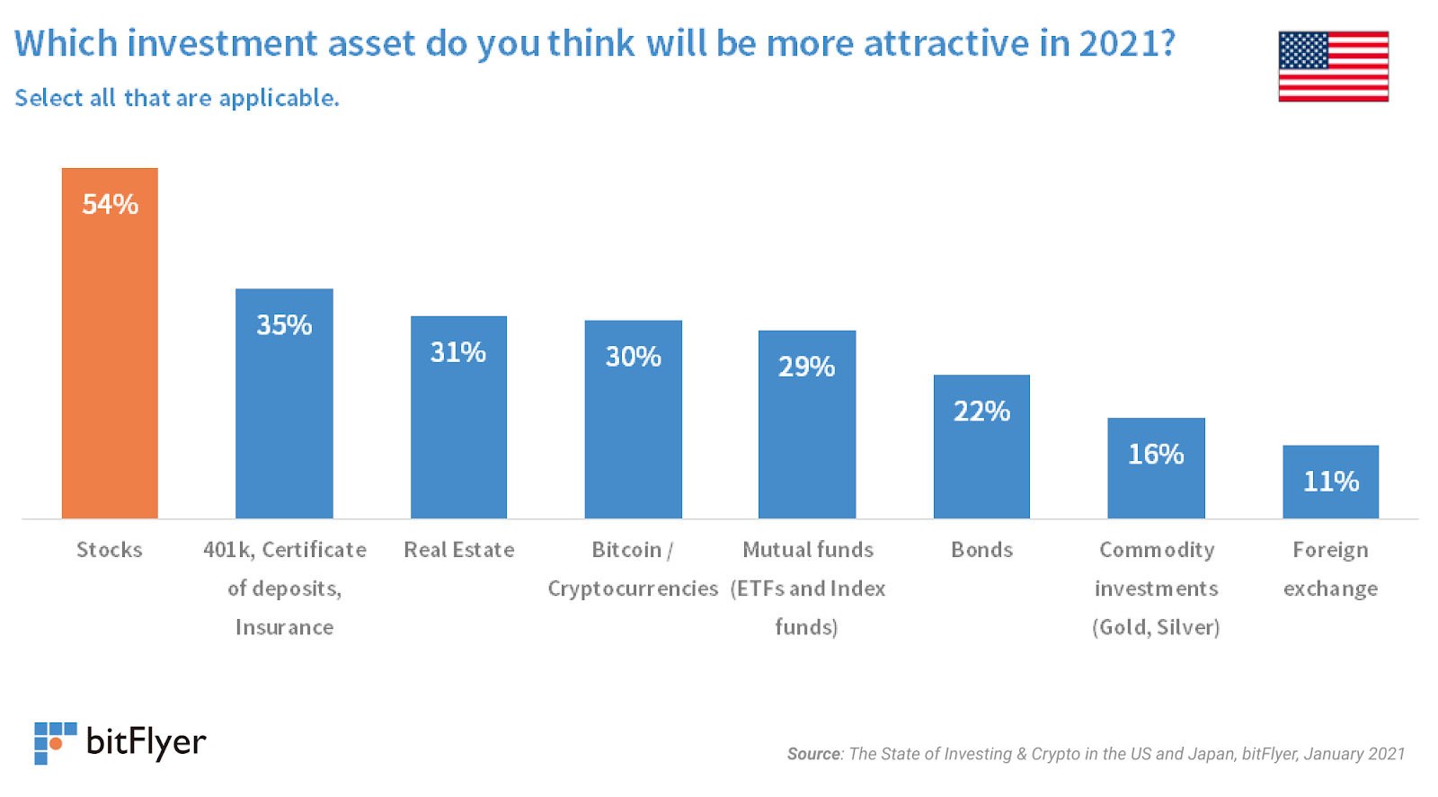 The State of Investing & Crypto in different markets