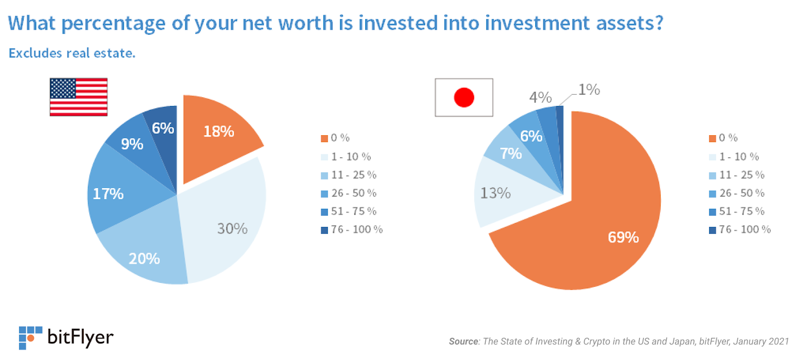 The State of Investing & Crypto in different markets